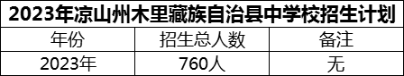 2024年涼山州木里藏族自治縣中學(xué)校招生計(jì)劃是多少？