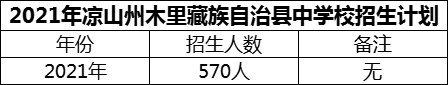 2024年涼山州木里藏族自治縣中學(xué)校招生計(jì)劃是多少？