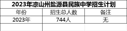 2024年涼山州鹽源縣民族中學(xué)招生計劃是多少？