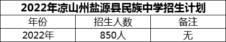 2024年涼山州鹽源縣民族中學(xué)招生計劃是多少？