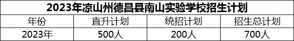 2024年涼山州德昌縣南山實驗學(xué)校招生計劃是多少？