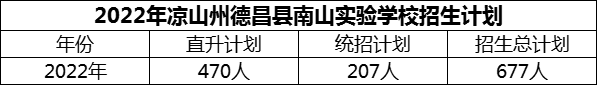 2024年涼山州德昌縣南山實驗學(xué)校招生計劃是多少？