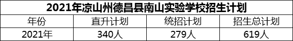 2024年涼山州德昌縣南山實驗學(xué)校招生計劃是多少？