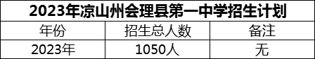 2024年涼山州會理縣第一中學(xué)招生計劃是多少？