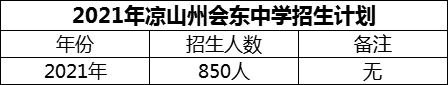 2024年涼山州會(huì)東中學(xué)招生計(jì)劃是多少？