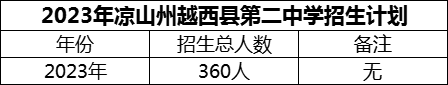 2024年涼山州越西縣第二中學(xué)招生計(jì)劃是多少？