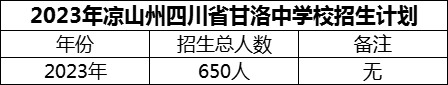 2024年涼山州四川省甘洛中學(xué)校招生計(jì)劃是多少？