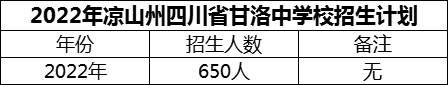 2024年涼山州四川省甘洛中學(xué)校招生計(jì)劃是多少？