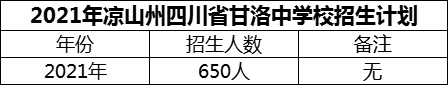 2024年涼山州四川省甘洛中學(xué)校招生計(jì)劃是多少？