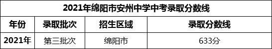 2024年綿陽(yáng)市安州中學(xué)招生分?jǐn)?shù)是多少分？