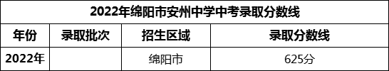 2024年綿陽(yáng)市安州中學(xué)招生分?jǐn)?shù)是多少分？