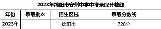 2024年綿陽(yáng)市安州中學(xué)招生分?jǐn)?shù)是多少分？