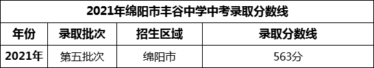 2024年綿陽(yáng)市豐谷中學(xué)招生分?jǐn)?shù)是多少分？