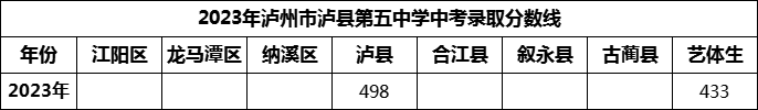 2024年瀘州市瀘縣第五中學招生分數(shù)是多少分?