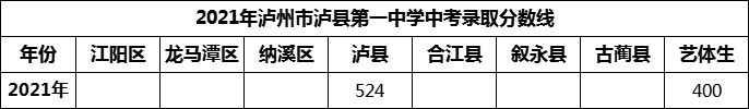 2024年瀘州市瀘縣第一中學(xué)招生分數(shù)是多少分？