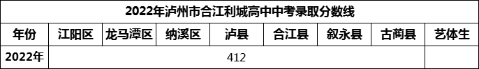 2024年瀘州市合江利城高中招生分?jǐn)?shù)是多少分？