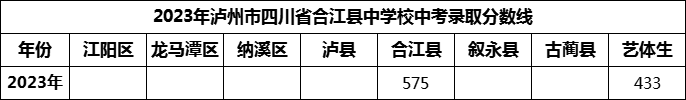 2024年瀘州市四川省合江縣中學(xué)校招生分?jǐn)?shù)是多少分？