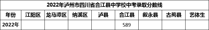 2024年瀘州市四川省合江縣中學(xué)校招生分?jǐn)?shù)是多少分？