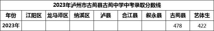 2024年瀘州市古藺縣古藺中學(xué)招生分?jǐn)?shù)是多少分？