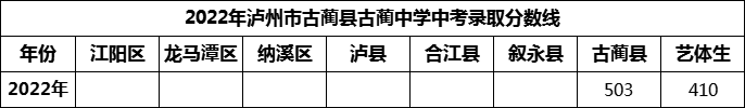 2024年瀘州市古藺縣古藺中學(xué)招生分?jǐn)?shù)是多少分？