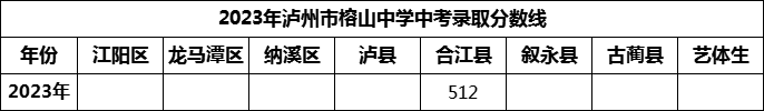 2024年瀘州市榕山中學(xué)招生分?jǐn)?shù)是多少分？