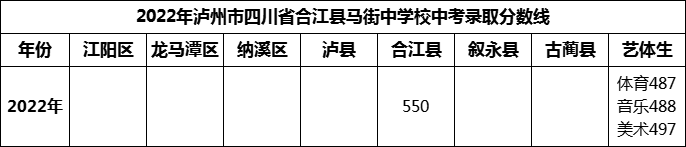 2024年瀘州市四川省合江縣馬街中學(xué)校招生分?jǐn)?shù)是多少分？