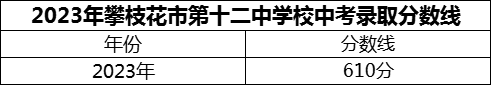 2024年攀枝花市第十二中學(xué)校招生分?jǐn)?shù)是多少分？