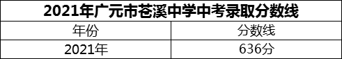 2024年廣元市蒼溪中學(xué)招生分?jǐn)?shù)是多少分？