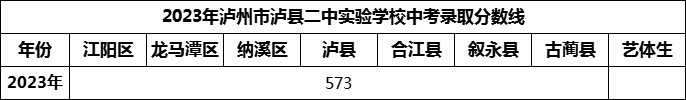 2024年瀘州市瀘縣二中實驗學校招生分數(shù)是多少分？