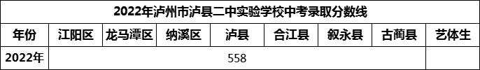 2024年瀘州市瀘縣二中實驗學校招生分數(shù)是多少分？