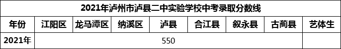 2024年瀘州市瀘縣二中實驗學校招生分數(shù)是多少分？