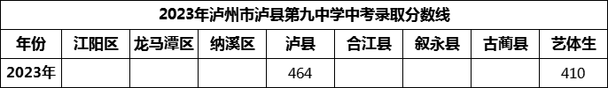 2024年瀘州市瀘縣第九中學(xué)招生分?jǐn)?shù)是多少分？