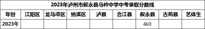 2024年瀘州市敘永縣馬嶺中學招生分數(shù)是多少分？