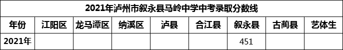 2024年瀘州市敘永縣馬嶺中學招生分數(shù)是多少分？