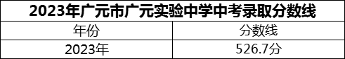 2024年廣元市廣元實驗中學招生分數(shù)是多少分？