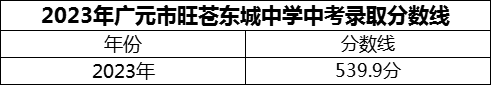 2024年廣元市旺蒼東城中學(xué)招生分?jǐn)?shù)是多少分？