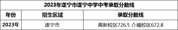 2024年遂寧市遂寧中學(xué)招生分?jǐn)?shù)是多少分？