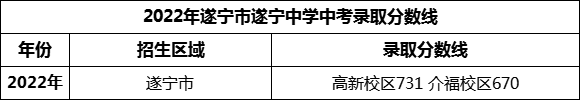 2024年遂寧市遂寧中學(xué)招生分?jǐn)?shù)是多少分？