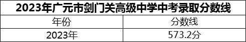 2024年廣元市劍門關(guān)高級中學(xué)招生分?jǐn)?shù)是多少分？