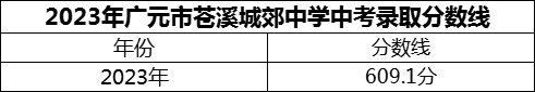 2024年廣元市蒼溪城郊中學(xué)招生分數(shù)是多少分？