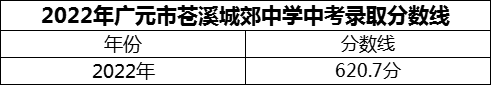 2024年廣元市蒼溪城郊中學(xué)招生分數(shù)是多少分？