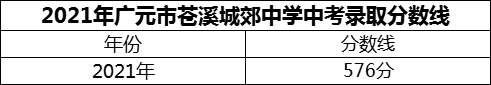 2024年廣元市蒼溪城郊中學(xué)招生分數(shù)是多少分？