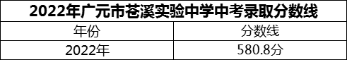 2024年廣元市蒼溪實驗中學招生分數(shù)是多少分？