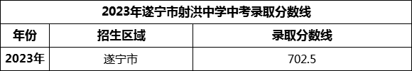 2024年遂寧市射洪中學(xué)招生分?jǐn)?shù)是多少分？