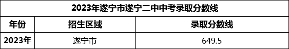 2024年遂寧市遂寧二中招生分?jǐn)?shù)是多少分？