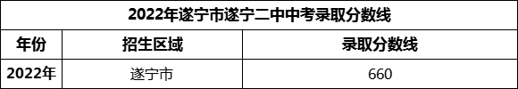 2024年遂寧市遂寧二中招生分?jǐn)?shù)是多少分？