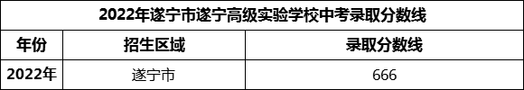 2024年遂寧市遂寧高級實驗學(xué)校招生分?jǐn)?shù)是多少分？