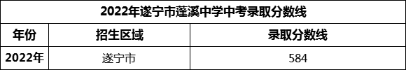 2024年遂寧市蓬溪中學(xué)招生分?jǐn)?shù)是多少分？