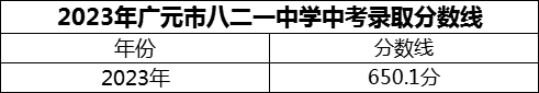 2024年廣元市八二一中學(xué)招生分?jǐn)?shù)是多少分？