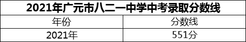 2024年廣元市八二一中學(xué)招生分?jǐn)?shù)是多少分？